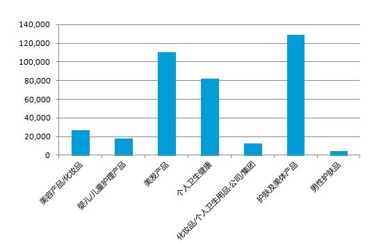 尼爾森網聯:2018年前三季度化妝品/個人衛生用品行業投放盤點